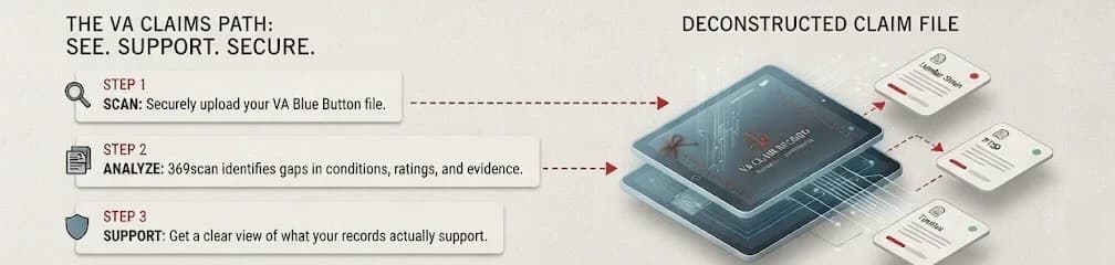 The VA claims path: scan your VA Blue Button file, 369scan analyzes it for gaps in conditions, ratings, and evidence, then breaks it into a deconstructed claim file of individual findings